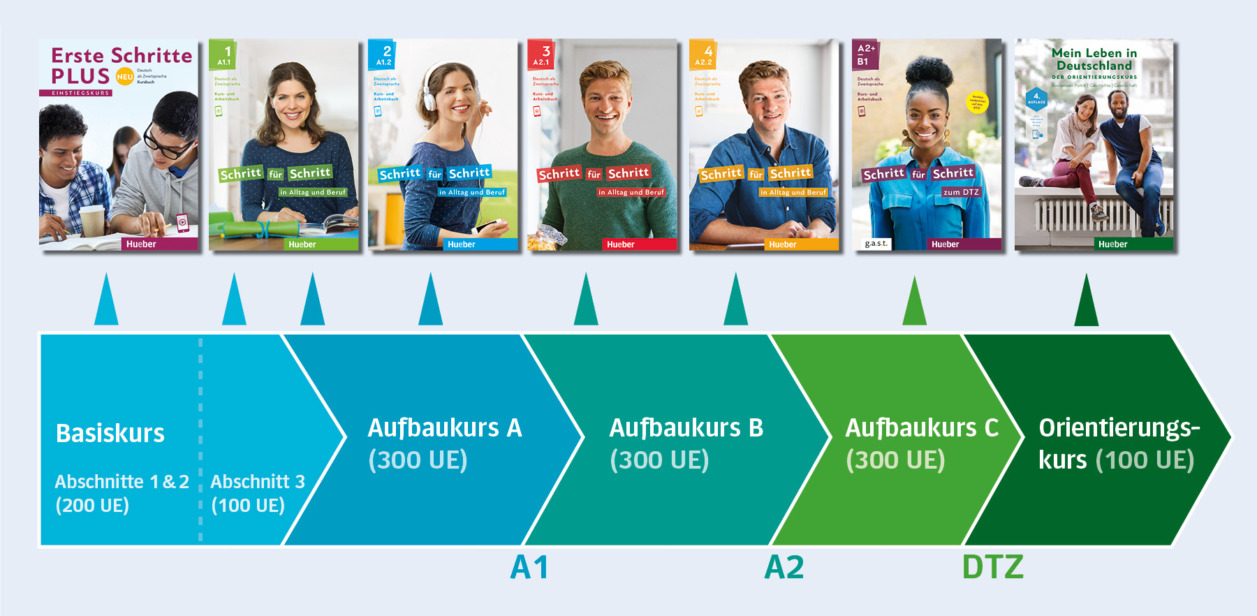 Übersicht der GeLi-Kursstruktur sowie der dazu passenden Lehrwerke von Hueber